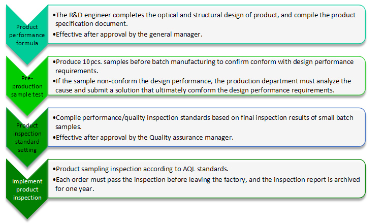 specialization in high-end high-performance products